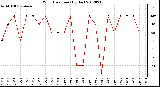 Milwaukee Weather Wind Direction<br>(By Day)