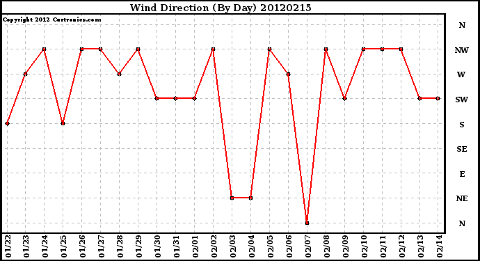 Milwaukee Weather Wind Direction<br>(By Day)