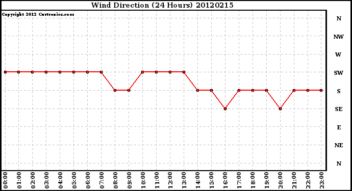 Milwaukee Weather Wind Direction<br>(24 Hours)