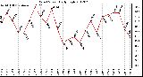 Milwaukee Weather Wind Speed<br>Daily High