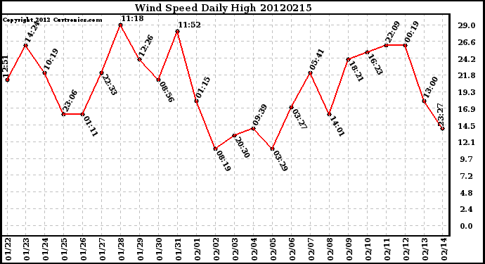 Milwaukee Weather Wind Speed<br>Daily High