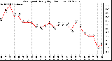 Milwaukee Weather Wind Speed<br>Hourly High<br>(24 Hours)