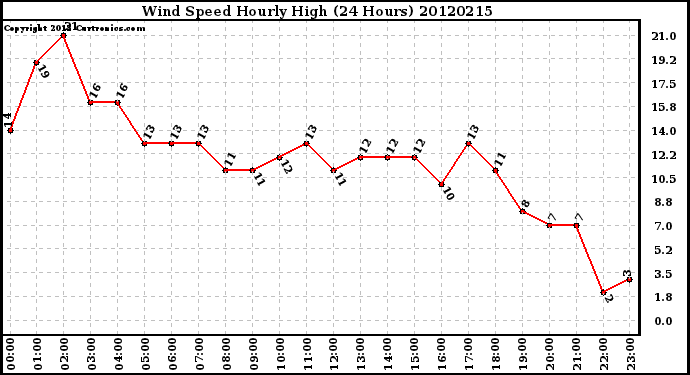 Milwaukee Weather Wind Speed<br>Hourly High<br>(24 Hours)