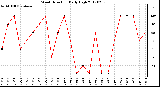 Milwaukee Weather Wind Direction<br>Daily High