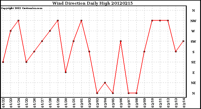 Milwaukee Weather Wind Direction<br>Daily High