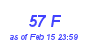 Milwaukee Weather THSW Index High Month