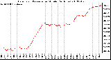 Milwaukee Weather Barometric Pressure<br>per Minute<br>(24 Hours)