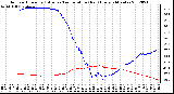 Milwaukee Weather Outdoor Humidity (Blue)<br>vs Temperature (Red)<br>Every 5 Minutes