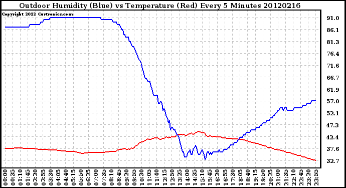 Milwaukee Weather Outdoor Humidity (Blue)<br>vs Temperature (Red)<br>Every 5 Minutes