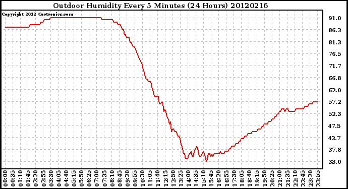 Milwaukee Weather Outdoor Humidity<br>Every 5 Minutes<br>(24 Hours)