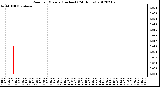 Milwaukee Weather Rain<br>per Minute<br>(Inches)<br>(24 Hours)