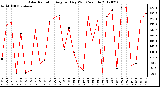 Milwaukee Weather Solar Radiation<br>Avg per Day W/m2/minute