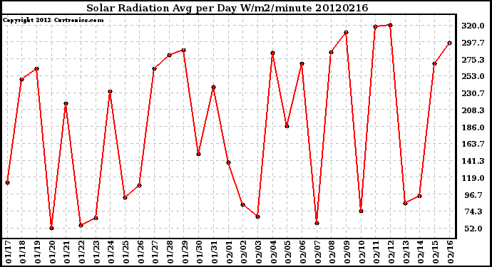 Milwaukee Weather Solar Radiation<br>Avg per Day W/m2/minute