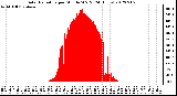 Milwaukee Weather Solar Radiation<br>per Minute W/m2<br>(24 Hours)