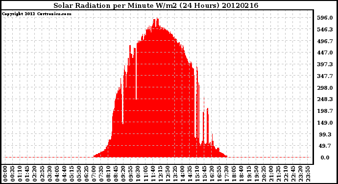 Milwaukee Weather Solar Radiation<br>per Minute W/m2<br>(24 Hours)