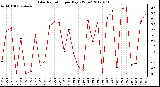 Milwaukee Weather Solar Radiation<br>per Day KW/m2