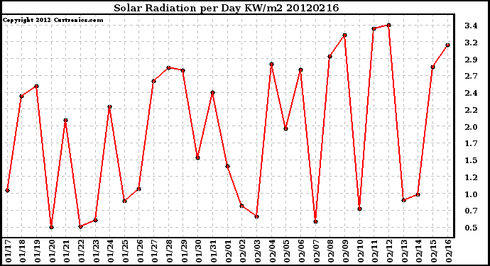 Milwaukee Weather Solar Radiation<br>per Day KW/m2