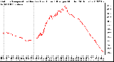 Milwaukee Weather Outdoor Temperature (Red)<br>vs Heat Index (Blue)<br>per Minute<br>(24 Hours)