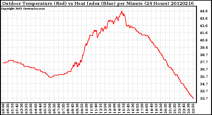 Milwaukee Weather Outdoor Temperature (Red)<br>vs Heat Index (Blue)<br>per Minute<br>(24 Hours)