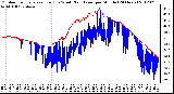 Milwaukee Weather Outdoor Temperature (Red)<br>vs Wind Chill (Blue)<br>per Minute<br>(24 Hours)