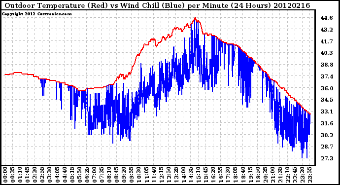 Milwaukee Weather Outdoor Temperature (Red)<br>vs Wind Chill (Blue)<br>per Minute<br>(24 Hours)