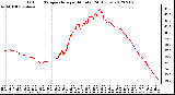 Milwaukee Weather Outdoor Temperature<br>per Minute<br>(24 Hours)