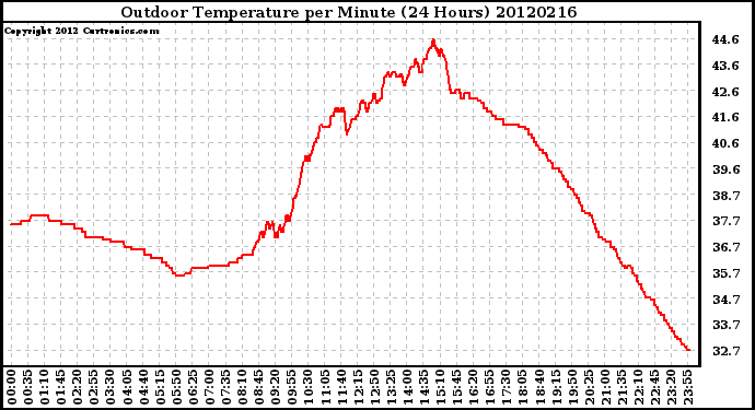 Milwaukee Weather Outdoor Temperature<br>per Minute<br>(24 Hours)