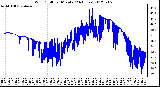 Milwaukee Weather Wind Chill<br>per Minute<br>(24 Hours)