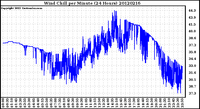 Milwaukee Weather Wind Chill<br>per Minute<br>(24 Hours)