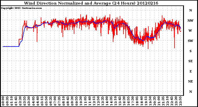 Milwaukee Weather Wind Direction<br>Normalized and Average<br>(24 Hours)