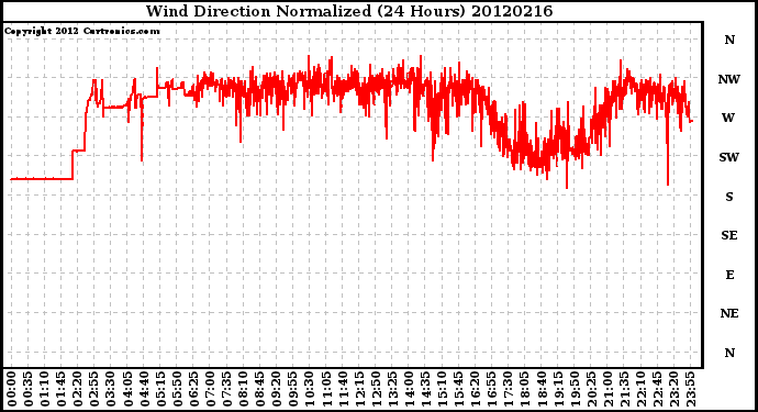 Milwaukee Weather Wind Direction<br>Normalized<br>(24 Hours)