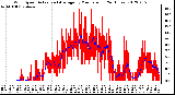 Milwaukee Weather Wind Speed<br>Actual and Average<br>by Minute mph<br>(24 Hours)