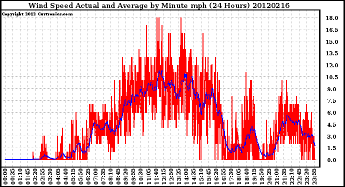 Milwaukee Weather Wind Speed<br>Actual and Average<br>by Minute mph<br>(24 Hours)