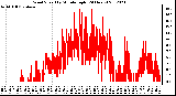 Milwaukee Weather Wind Speed<br>by Minute mph<br>(24 Hours)