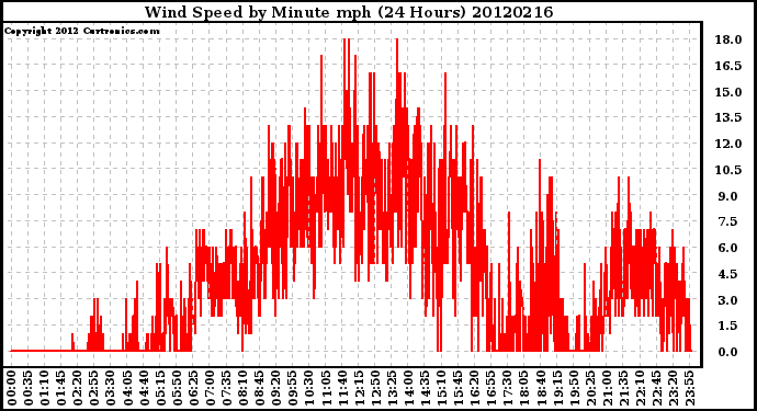 Milwaukee Weather Wind Speed<br>by Minute mph<br>(24 Hours)