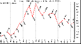 Milwaukee Weather Wind Speed<br>10 Minute Average<br>(4 Hours)