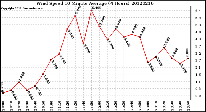 Milwaukee Weather Wind Speed<br>10 Minute Average<br>(4 Hours)