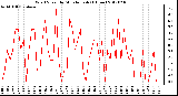 Milwaukee Weather Wind Speed<br>by Minute mph<br>(1 Hour)