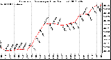 Milwaukee Weather Barometric Pressure<br>per Hour<br>(24 Hours)