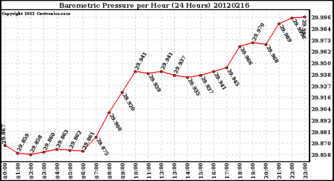 Milwaukee Weather Barometric Pressure<br>per Hour<br>(24 Hours)