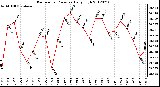 Milwaukee Weather Barometric Pressure<br>Daily High