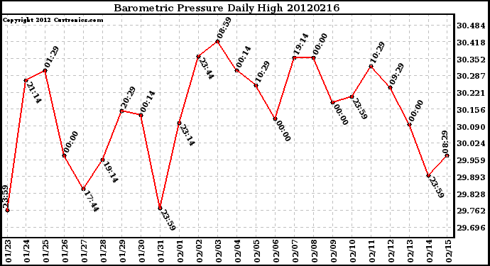 Milwaukee Weather Barometric Pressure<br>Daily High