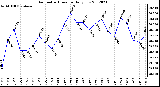 Milwaukee Weather Barometric Pressure<br>Daily Low