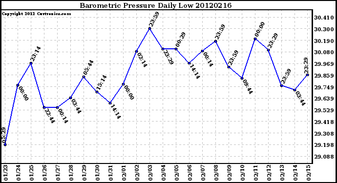 Milwaukee Weather Barometric Pressure<br>Daily Low