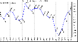 Milwaukee Weather Wind Chill<br>Daily Low