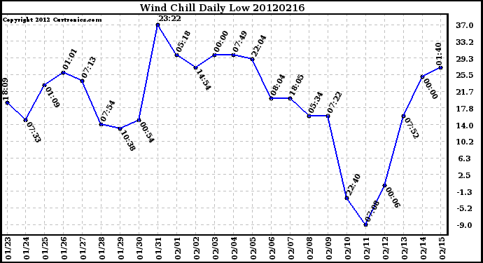 Milwaukee Weather Wind Chill<br>Daily Low