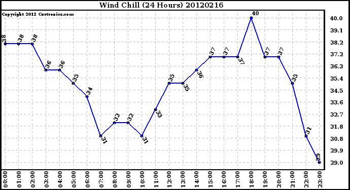 Milwaukee Weather Wind Chill<br>(24 Hours)