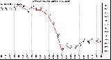 Milwaukee Weather Dew Point<br>(24 Hours)