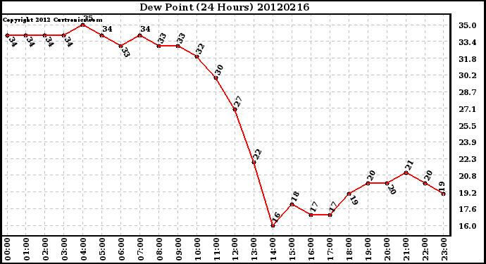 Milwaukee Weather Dew Point<br>(24 Hours)