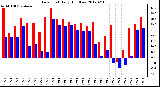 Milwaukee Weather Dew Point<br>Daily High/Low